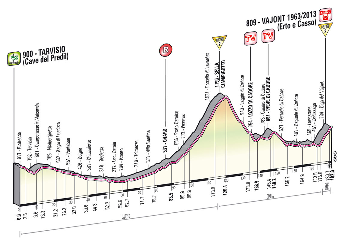 Giro 2013 - Página 8 Tappa_dettagli_tecnici_altimetria_11