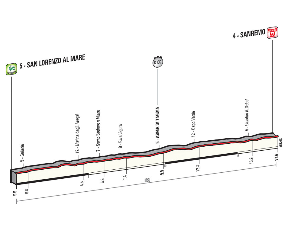 Giro Stage 1