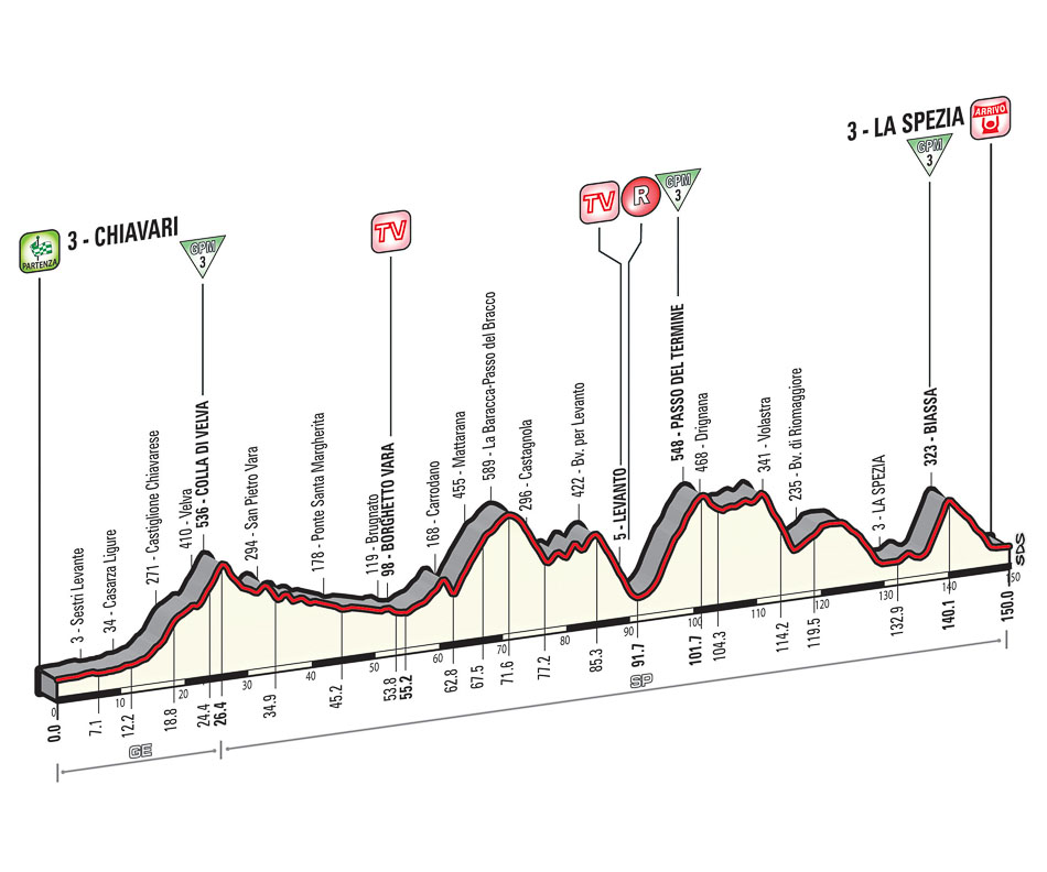 E4 Mar 12/05 Chiavari-La Spezia 150km départ 13h10 Tappa_dettagli_tecnici_altimetria_04