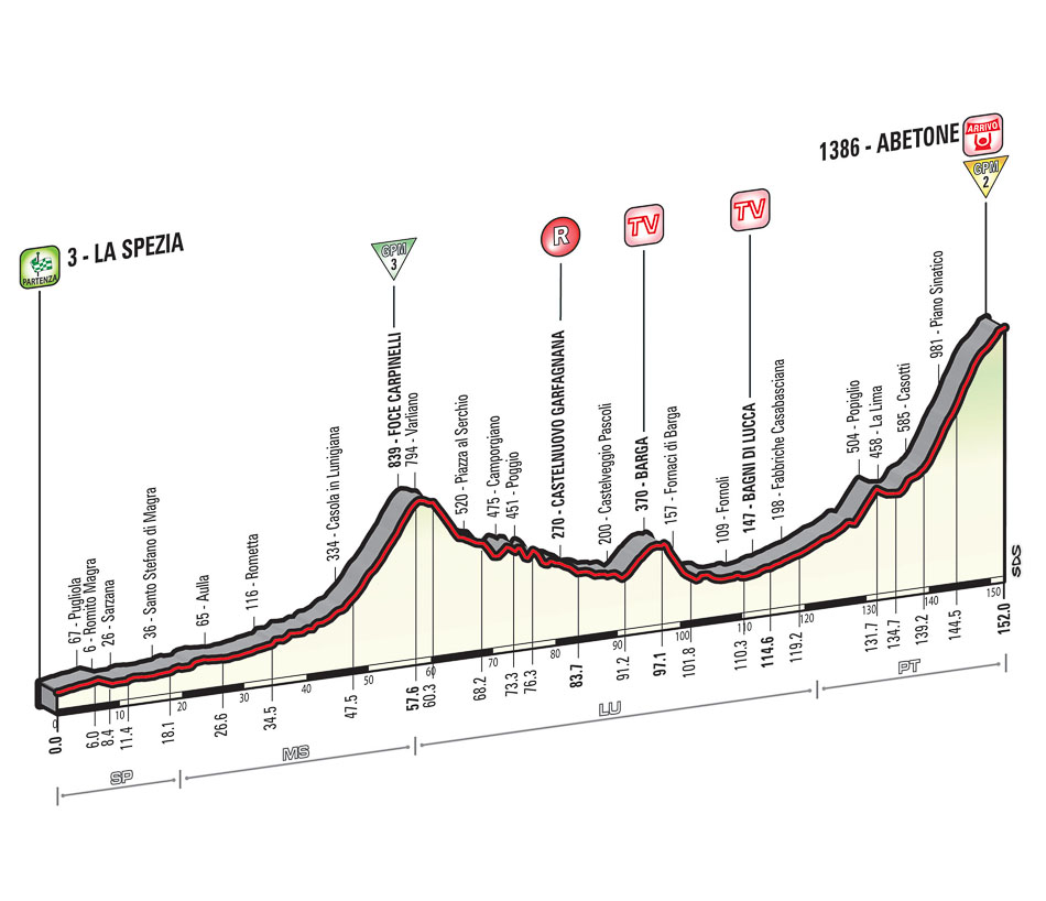 Giro Stage 5