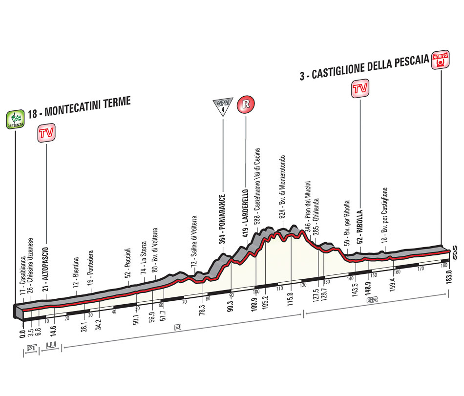 Giro Stage 6