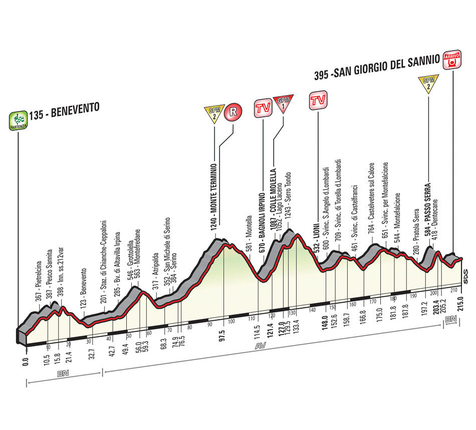 Cycling - Page 6 Tappa_dettagli_tecnici_altimetria_09