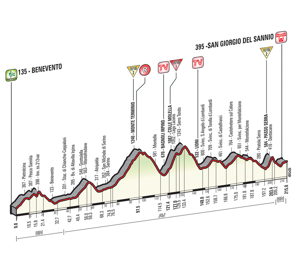 Perfil 10ª etapa del Giro 17 de mayo
