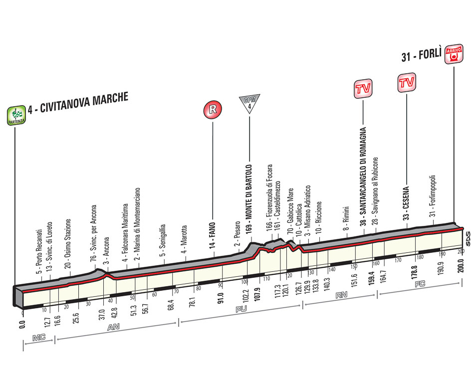 Giro Stage 10