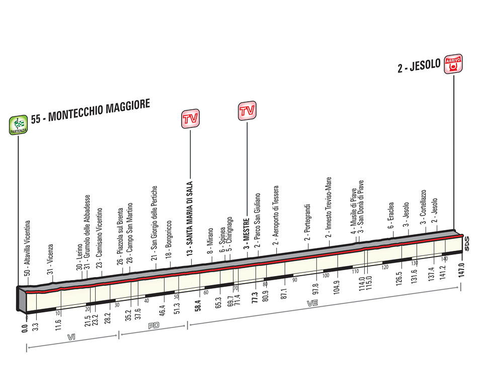 E13 ven 22/05 Montecchio Maggiore- Jesolo 147km départ 14h Tappa_dettagli_tecnici_altimetria_13