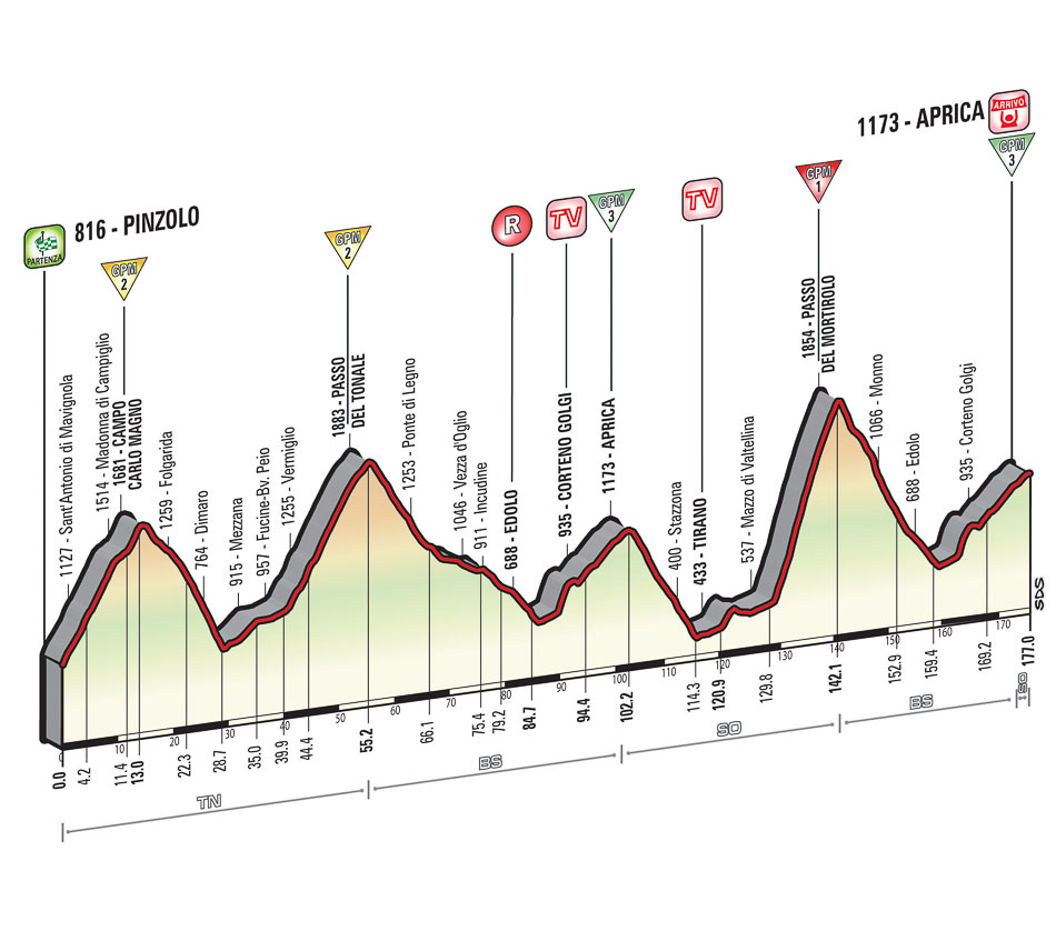 E16 Mardi 26/05 Pinzolo-Aprica 174km départ 11h55  Tappa_dettagli_tecnici_altimetria_16