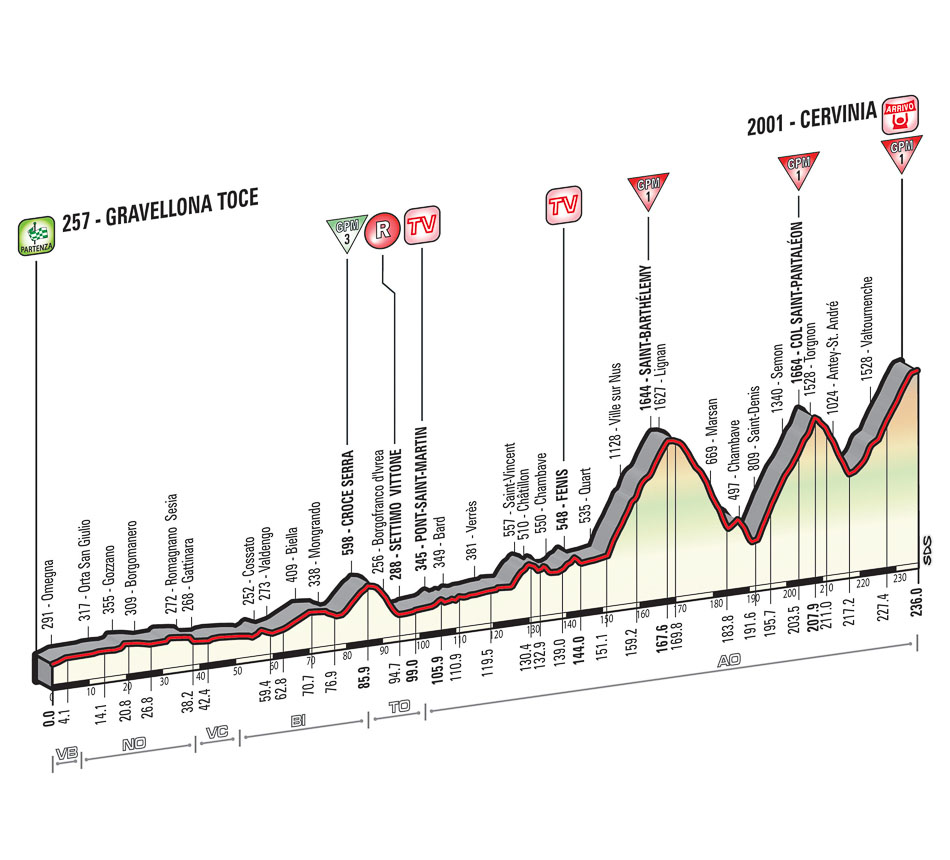 Ven 29/05 E19 Gravellona Toce -Cervinia 236km départ 10h30 Tappa_dettagli_tecnici_altimetria_19