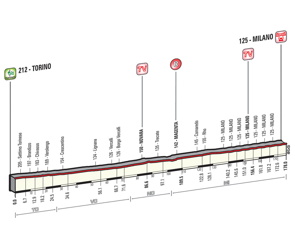 Dim 31/05 E21 Turin-Milan 185km départ 12h30 Tappa_dettagli_tecnici_altimetria_21