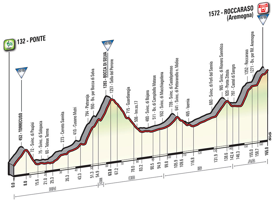 Giro Stage 6 Aremogna