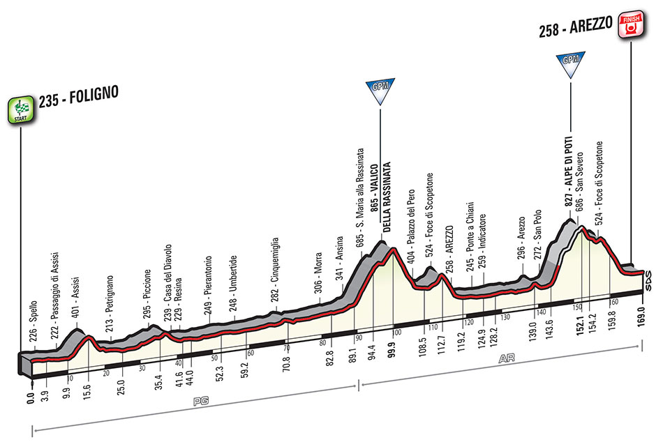 Giro Stage 8 profile
