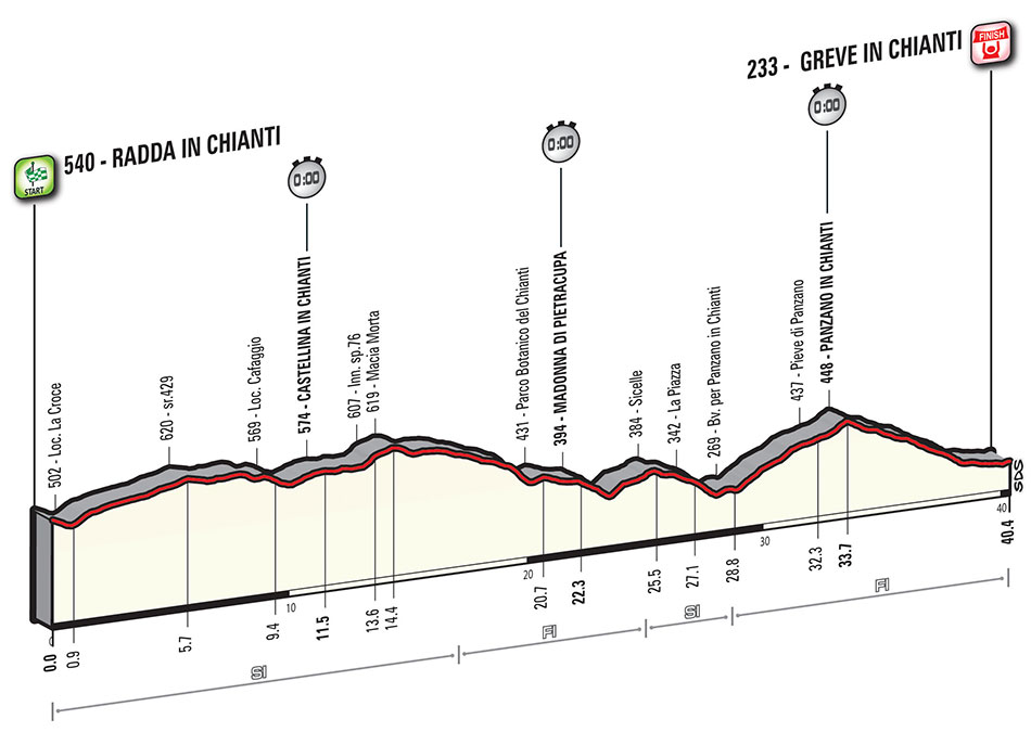 Giro Stage 9 profile TT Chianti