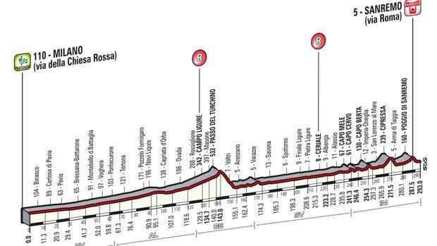 Milano-Sanremo / Via Roma