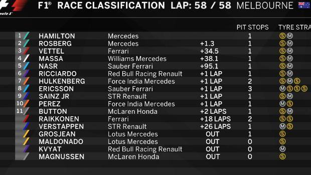 L'ordine d'arrivo del GP d'Australia L'ordine d'arrivo del GP d'Australia