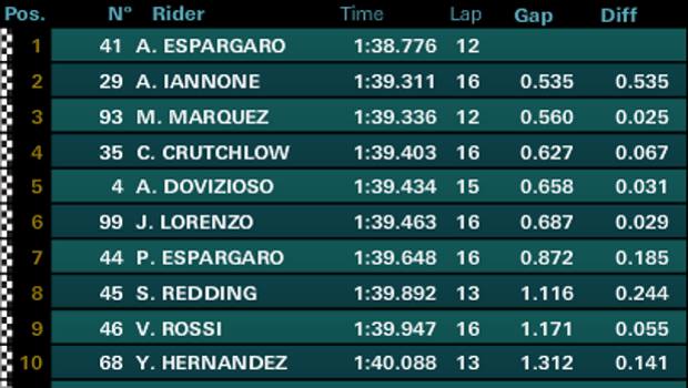 MotoGp, Libere-2, ancora Espargaro; Iannone ottimo 2°, Rossi 9° CCz98TsW8AAXVTN-kjQB-U110488157552wnC-620x349@Gazzetta-Web_articolo