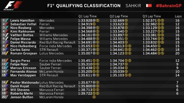 Bahrain, altra pole di Hamilton. Ma la Ferrari graffia: Vettel 2°! CC4vN4FWMAAqw7I-kirD-U1104996926430eB-620x349@Gazzetta-Web_articolo