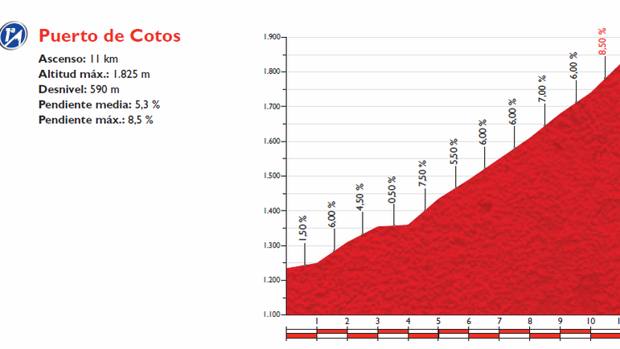 Il profilo dell'ultima salita della Vuelta