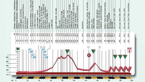 24.09.2016 Giro dell'Emilia ITA 1.HC 1 día Giroemilia-kXmG-U130248183642lmC-620x349@Gazzetta-Web_articolo