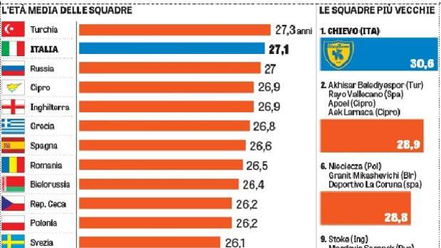 Ecco il grafico con la classifica dell'età media più alte per campionati in Europa