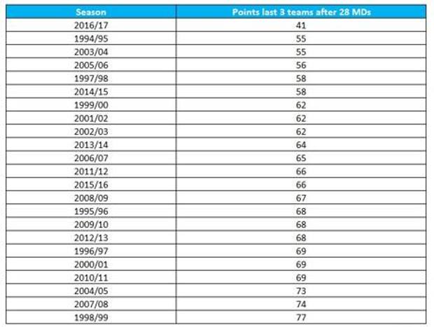 La tabella dei rendimenti delle ultime tre della classifica. Opta La tabella dei rendimenti delle ultime tre della classifica. Opta
