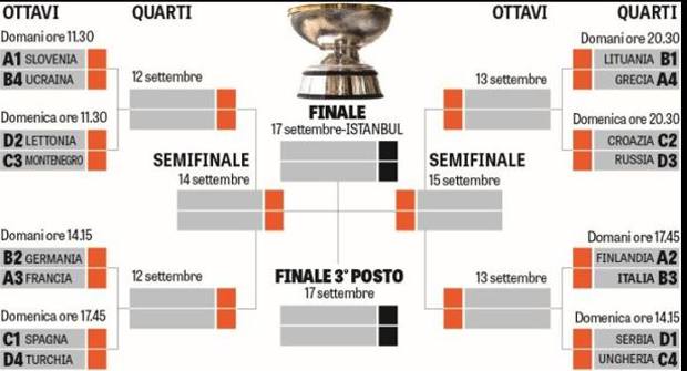 Il tabellone dei playoff Il tabellone dei playoff