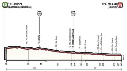 Giro 100, 21ª tappa: Monza-Milano, 29,3 km. Si decide tutto nell ... - La Gazzetta dello Sport