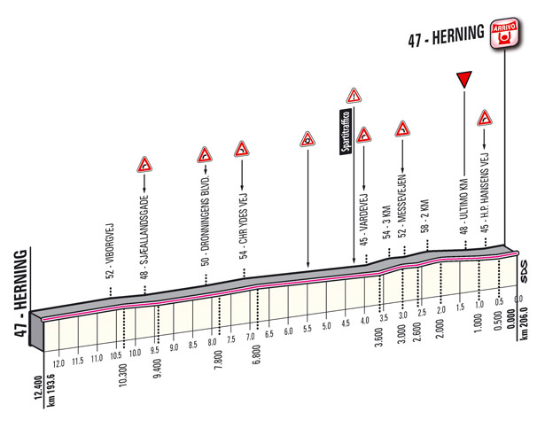 Profil du dernier kilomètre de l'étape 2 du Giro 2012