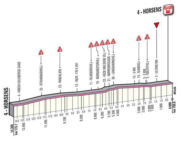 Profil du dernier kilomètre de l'étape 3 du Giro 2012