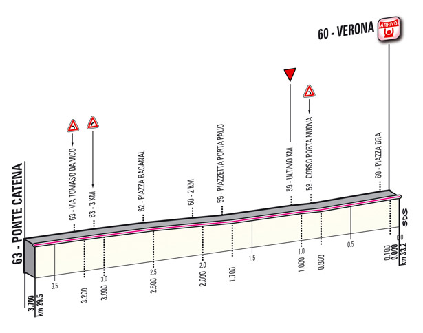 Profil du dernier kilomètre de l'étape 4 du Giro 2012