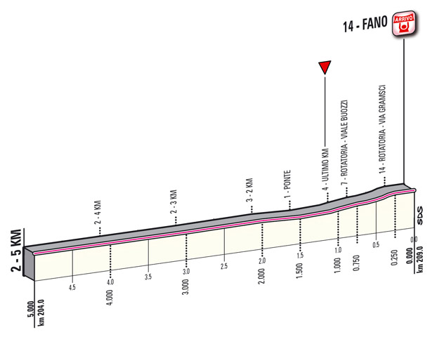 Profil du dernier kilomètre de l'étape 5 du Giro 2012