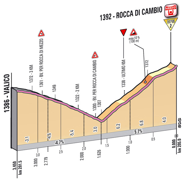 Profil du dernier kilomètre de l'étape 7 du Giro 2012