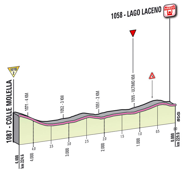 Profil du dernier kilomètre de l'étape 8 du Giro 2012