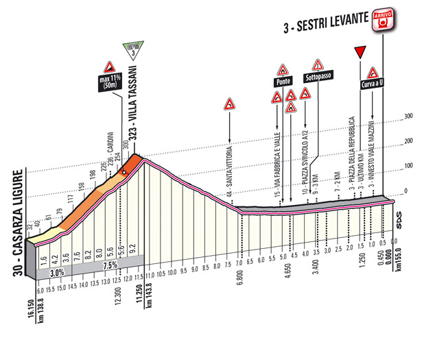 Profil du dernier kilomètre de l'étape 12 du Giro 2012