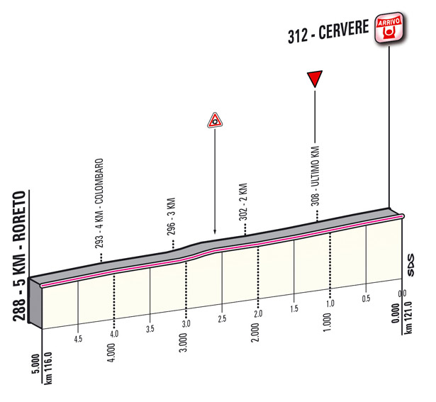 Profil du dernier kilomètre de l'étape 13 du Giro 2012