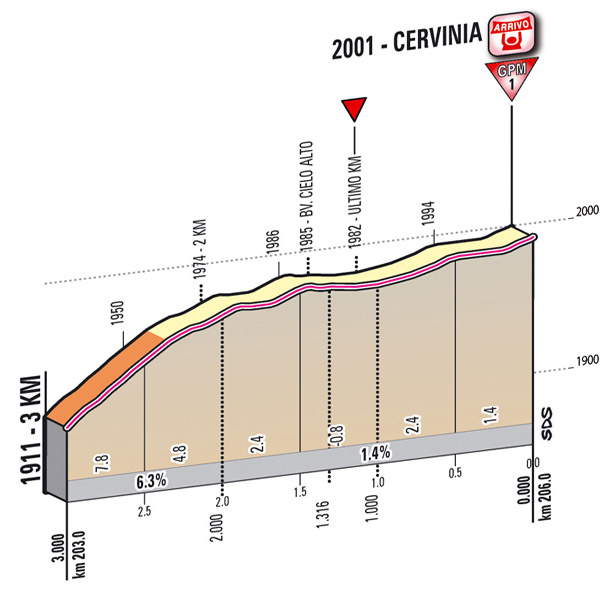 Profil du dernier kilomètre de l'étape 14 du Giro 2012