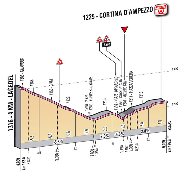 Profil du dernier kilomètre de l'étape 17 du Giro 2012
