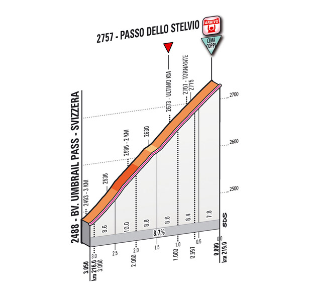 Profil du dernier kilomètre de l'étape 20 du Giro 2012