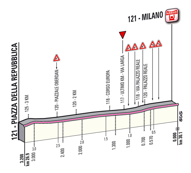 Profil du dernier kilomètre de l'étape 21 du Giro 2012