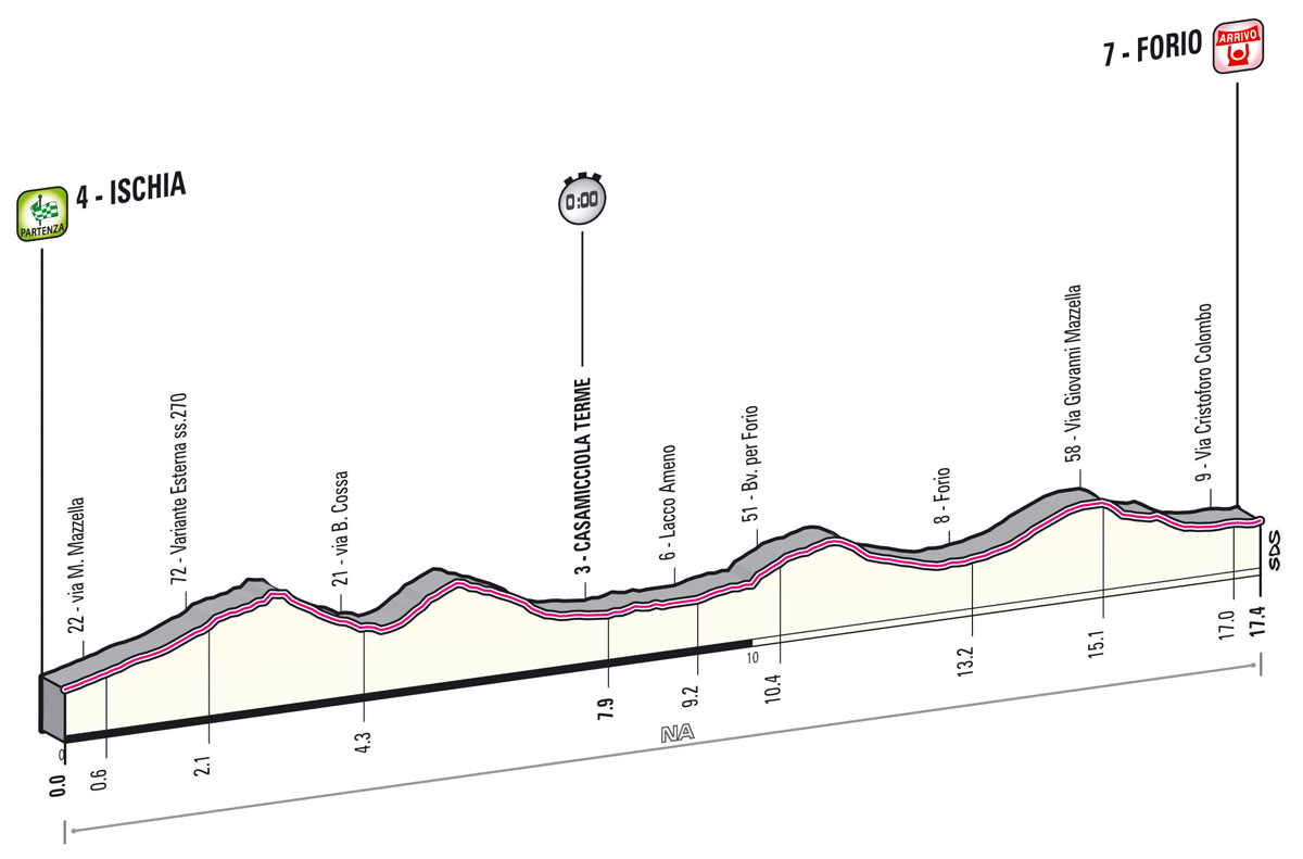 Giro Stage 2
