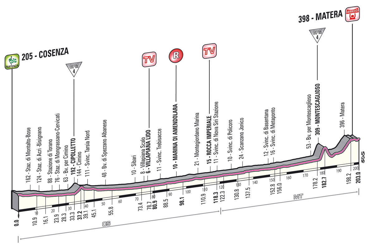 Giro Stage 5