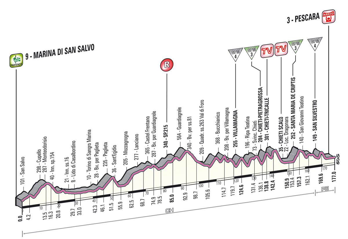 Giro Stage 7