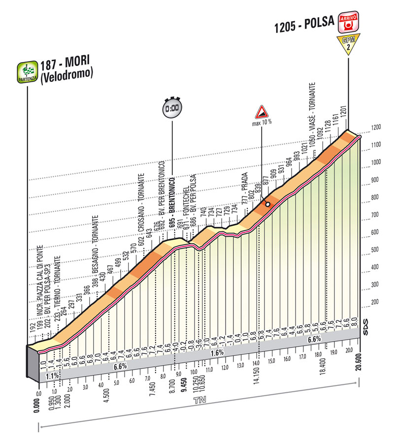 Giro Stage 18