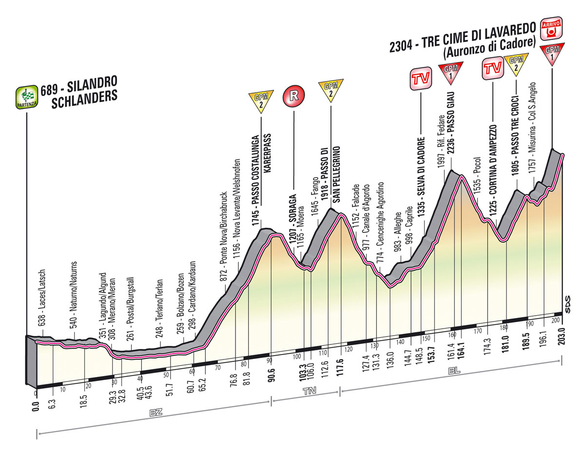 Giro Guide