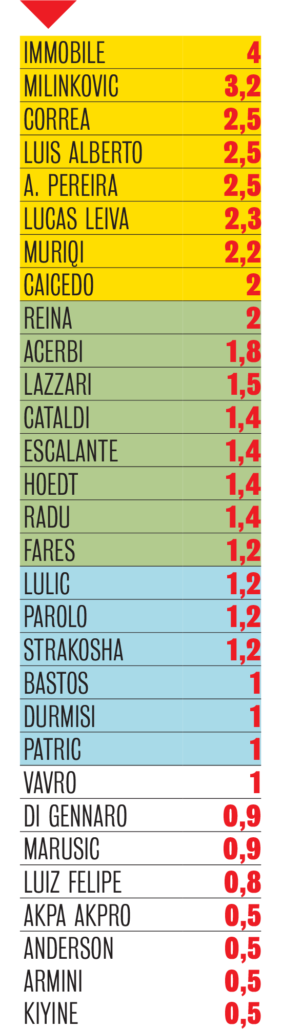 ESCLUSIVO Ecco gli stipendi di tutti i giocatori di Serie A La Gazzetta dello Sport ESCLUSIVO Ecco gli stipendi di tutti i giocatori di Serie A La Gazzetta dello Sport