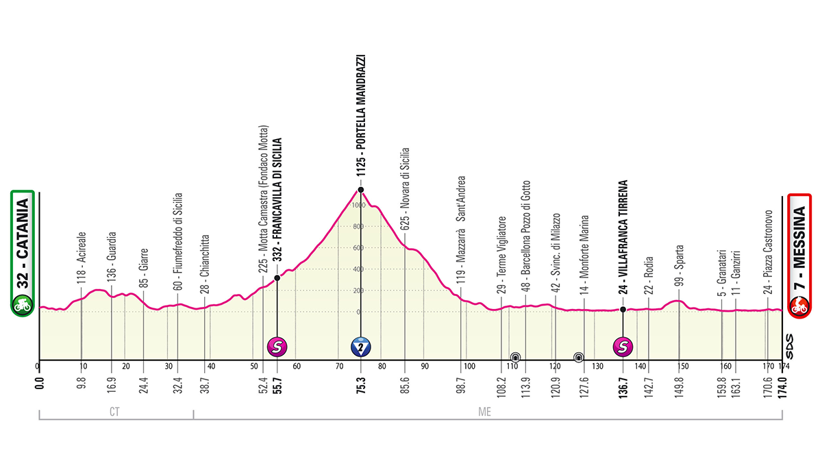 Phillip Ramirez TrendingPrima Tappa Giro D Italia Femminile Oggi