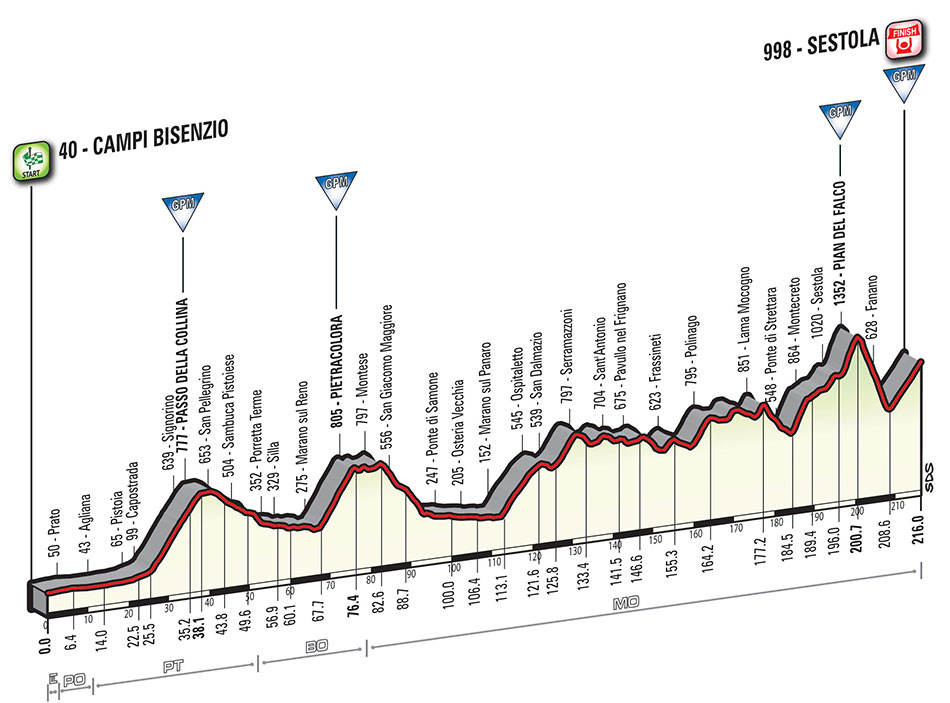 Giro Stage 10 Sestola profile