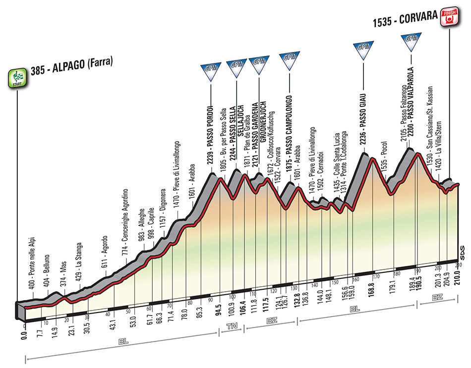 Giro Stage 14 profile Corvara Maratona Dolomites