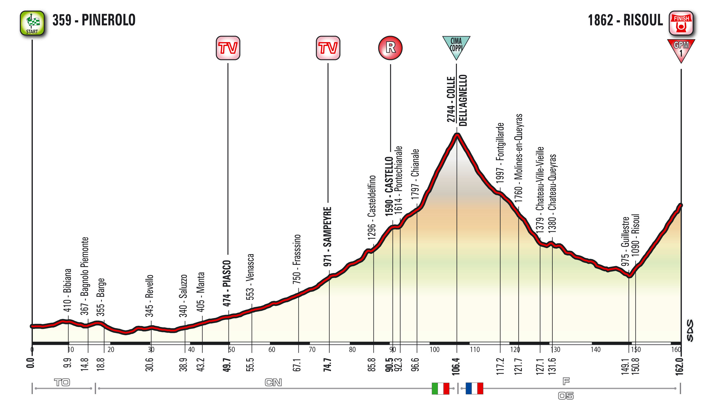 Giro Stage 19 profile Risoul
