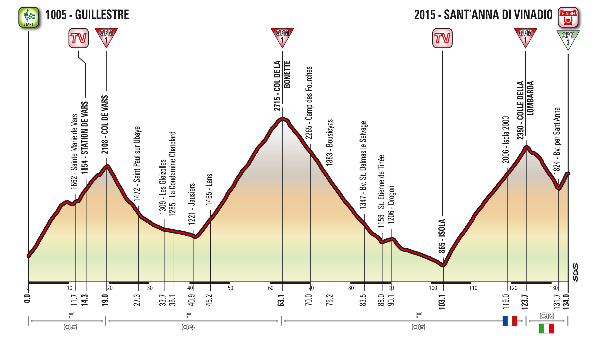 Giro Stage 20 profile