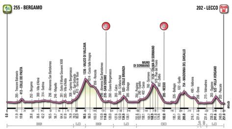 Il percordo del Giro di Lombardia
