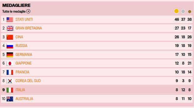 Olimpiadi L Italia Sorride Meglio Di Londra La Gazzetta Dello Sport